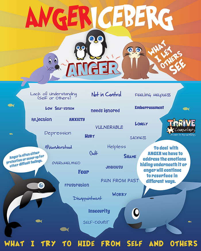 Thrive counseling Anger Iceberg Flyer Design