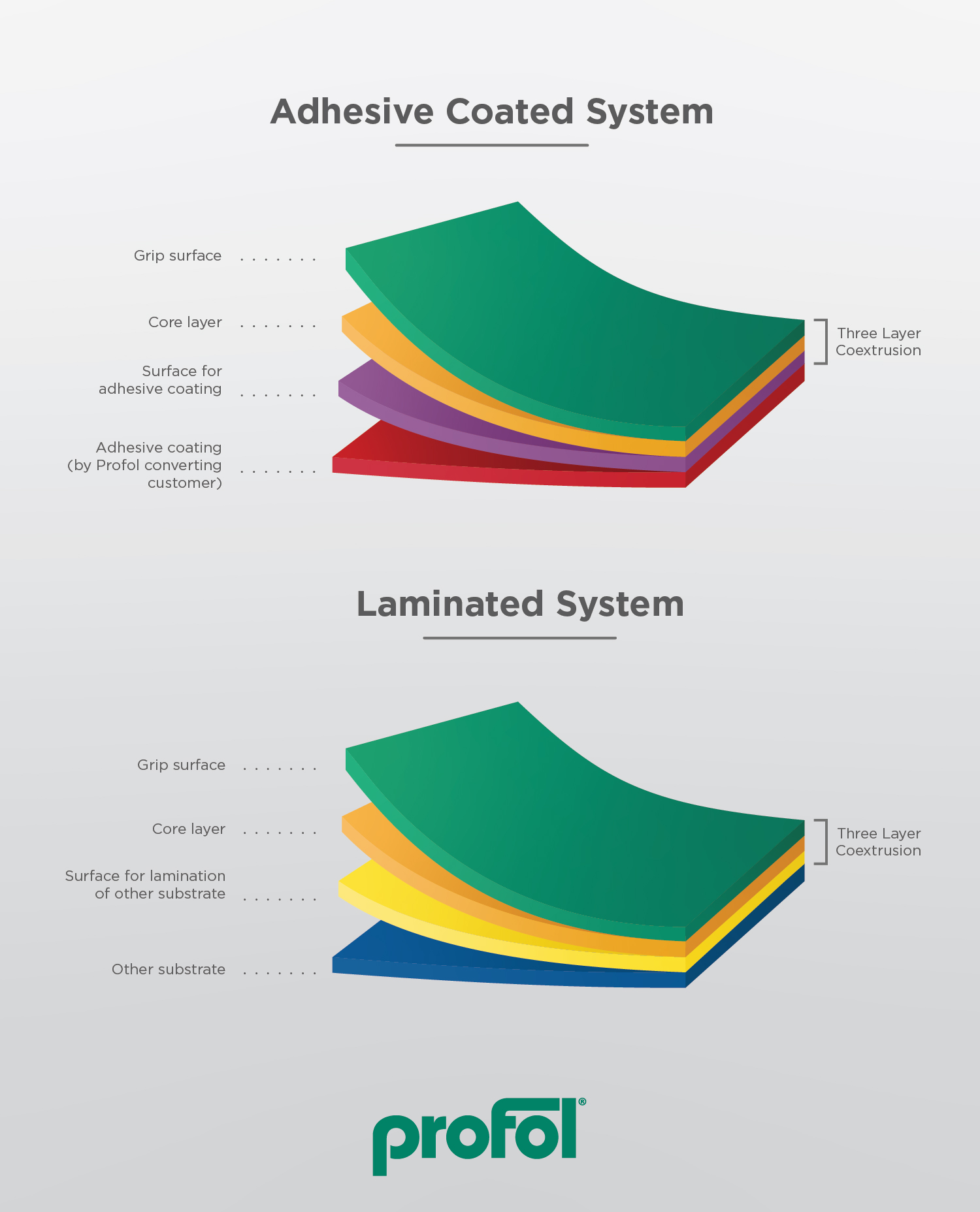 Custom Illustration of laminate and coating systems for Profol